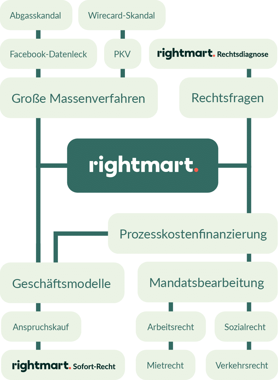 Warum eine Kooperation mit rightmart Sinn ergibt?